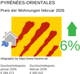 durchschnittlicher Immobilienpreis in der Region Pyrénées-Orientales Februar 2026