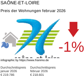 durchschnittlicher Immobilienpreis in der Region Saône-et-Loire Februar 2026