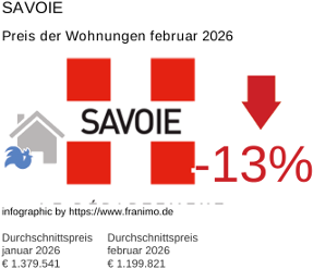 durchschnittlicher Immobilienpreis in der Region Savoie Februar 2026