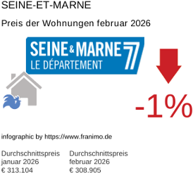durchschnittlicher Immobilienpreis in der Region Seine-et-Marne Februar 2026