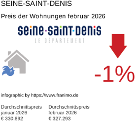 durchschnittlicher Immobilienpreis in der Region Seine-Saint-Denis Februar 2026