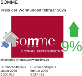 durchschnittlicher Immobilienpreis in der Region Somme Februar 2026