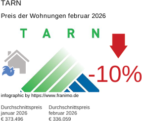 durchschnittlicher Immobilienpreis in der Region Tarn Februar 2026