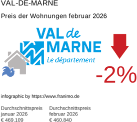 durchschnittlicher Immobilienpreis in der Region Val-de-Marne Februar 2026