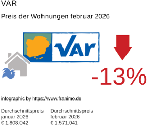 durchschnittlicher Immobilienpreis in der Region Var Februar 2026