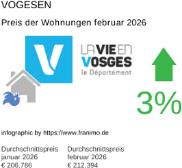 durchschnittlicher Immobilienpreis in der Region Vosges Februar 2026