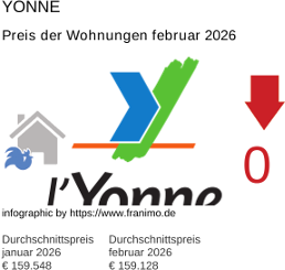 durchschnittlicher Immobilienpreis in der Region Yonne Februar 2026