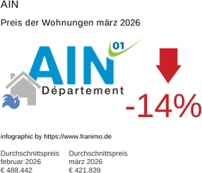 durchschnittlicher Immobilienpreis in der Region Ain März 2026