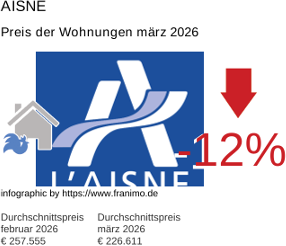 durchschnittlicher Immobilienpreis in der Region Aisne März 2026