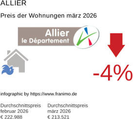 durchschnittlicher Immobilienpreis in der Region Allier März 2026