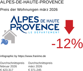 durchschnittlicher Immobilienpreis in der Region Alpes-de-Haute-Provence März 2026