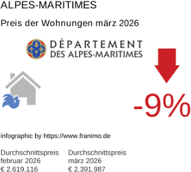 durchschnittlicher Immobilienpreis in der Region Alpes-Maritimes März 2026
