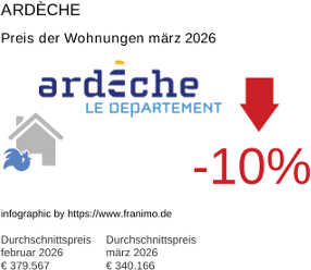 durchschnittlicher Immobilienpreis in der Region Ardèche März 2026