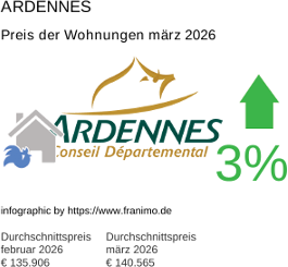 durchschnittlicher Immobilienpreis in der Region Ardennes März 2026