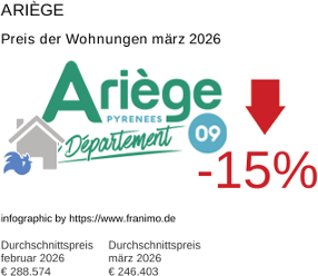durchschnittlicher Immobilienpreis in der Region Ariège März 2026