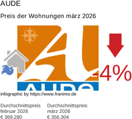 durchschnittlicher Immobilienpreis in der Region Aude März 2026