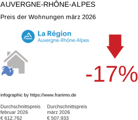 durchschnittlicher Immobilienpreis in der Region Auvergne-Rhône-Alpes März 2026