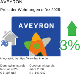 durchschnittlicher Immobilienpreis in der Region Aveyron März 2026