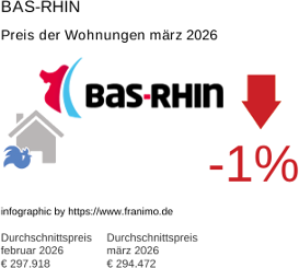 durchschnittlicher Immobilienpreis in der Region Bas-Rhin März 2026