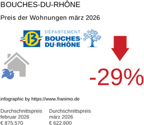 durchschnittlicher Immobilienpreis in der Region Bouches-du-Rhône März 2026
