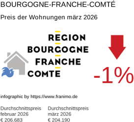 durchschnittlicher Immobilienpreis in der Region Bourgogne-Franche-Comté März 2026