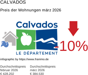 durchschnittlicher Immobilienpreis in der Region Calvados März 2026
