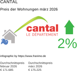 durchschnittlicher Immobilienpreis in der Region Cantal März 2026