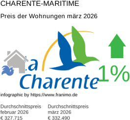durchschnittlicher Immobilienpreis in der Region Charente-Maritime März 2026