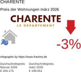 durchschnittlicher Immobilienpreis in der Region Charente März 2026