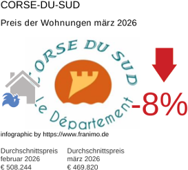 durchschnittlicher Immobilienpreis in der Region Corse-du-Sud März 2026