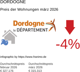 durchschnittlicher Immobilienpreis in der Region Dordogne März 2026