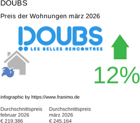 durchschnittlicher Immobilienpreis in der Region Doubs März 2026
