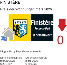 durchschnittlicher Immobilienpreis in der Region Finistère März 2026