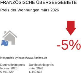 durchschnittlicher Immobilienpreis in der Region DomTom März 2026