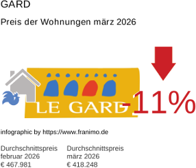 durchschnittlicher Immobilienpreis in der Region Gard März 2026