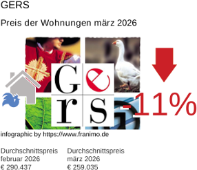 durchschnittlicher Immobilienpreis in der Region Gers März 2026