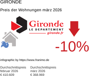 durchschnittlicher Immobilienpreis in der Region Gironde März 2026