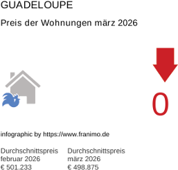 durchschnittlicher Immobilienpreis in der Region Guadeloupe März 2026