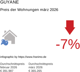 durchschnittlicher Immobilienpreis in der Region Guyane März 2026