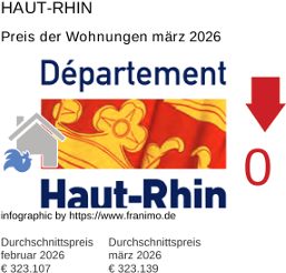 durchschnittlicher Immobilienpreis in der Region Haut-Rhin März 2026