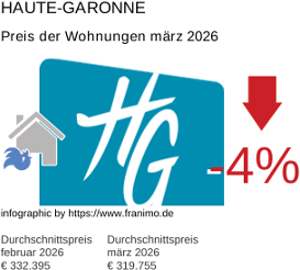 durchschnittlicher Immobilienpreis in der Region Haute-Garonne März 2026