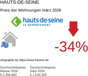 durchschnittlicher Immobilienpreis in der Region Hauts-de-Seine März 2026