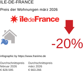 durchschnittlicher Immobilienpreis in der Region Ile-de-France März 2026