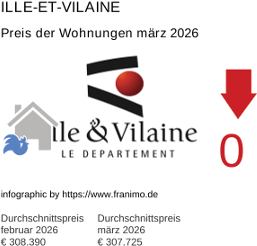 durchschnittlicher Immobilienpreis in der Region Ille-et-Vilaine März 2026