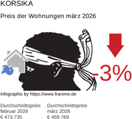 durchschnittlicher Immobilienpreis in der Region Korsika März 2026