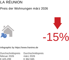 durchschnittlicher Immobilienpreis in der Region La Réunion März 2026