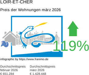 durchschnittlicher Immobilienpreis in der Region Loir-et-Cher März 2026