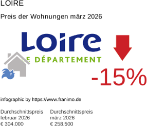 durchschnittlicher Immobilienpreis in der Region Loire März 2026