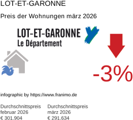 durchschnittlicher Immobilienpreis in der Region Lot-et-Garonne März 2026