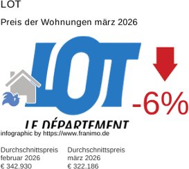 durchschnittlicher Immobilienpreis in der Region Lot März 2026